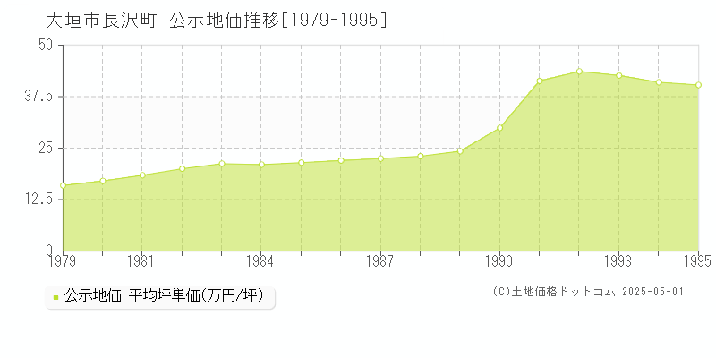 長沢町(大垣市)の公示地価推移グラフ(坪単価)[1979-1995年]