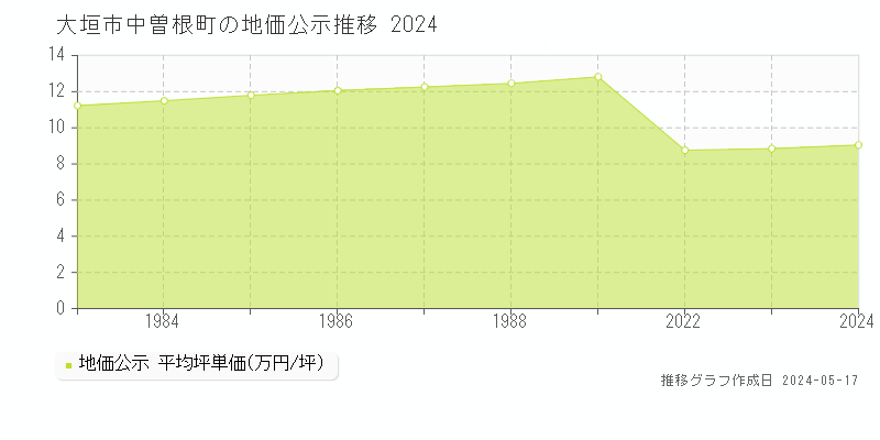 大垣市中曽根町の地価公示推移グラフ 