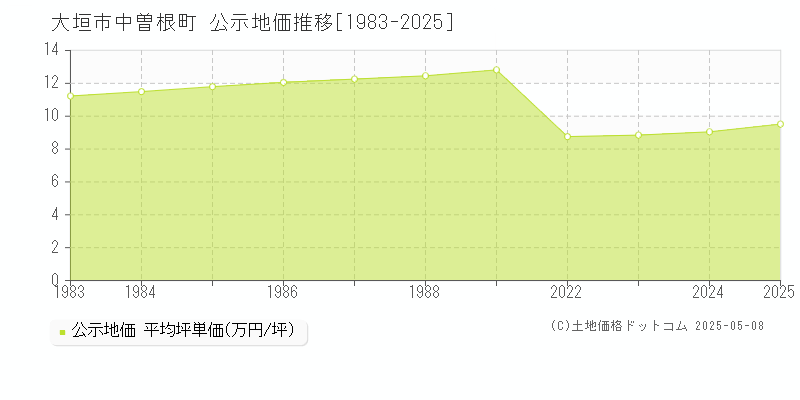 中曽根町(大垣市)の公示地価推移グラフ(坪単価)[1983-2025年]