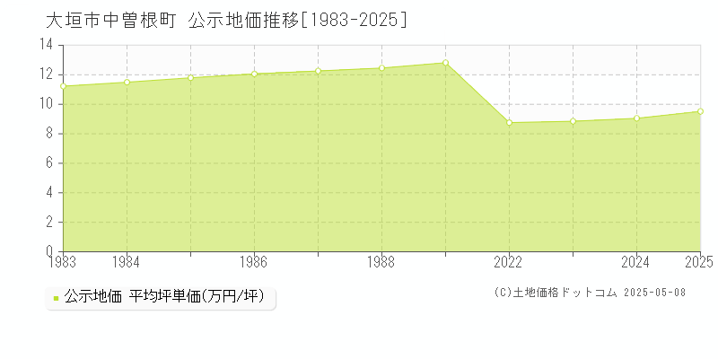 大垣市中曽根町の地価公示推移グラフ 