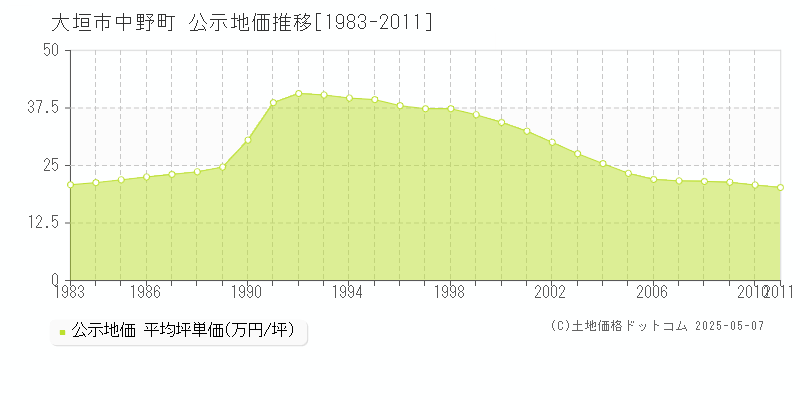 中野町(大垣市)の公示地価推移グラフ(坪単価)[1983-2011年]
