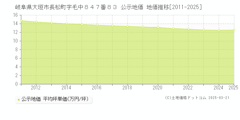 岐阜県大垣市長松町字毛中８４７番８３ 公示地価 地価推移[2011-2025]