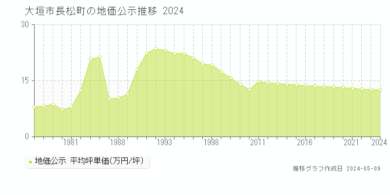 大垣市長松町の地価公示推移グラフ 