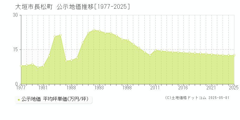 長松町(大垣市)の公示地価推移グラフ(坪単価)[1977-2025年]