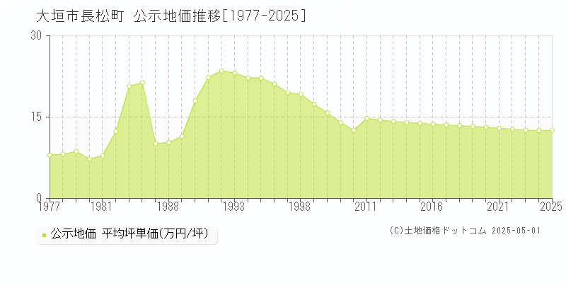 大垣市長松町の地価公示推移グラフ 