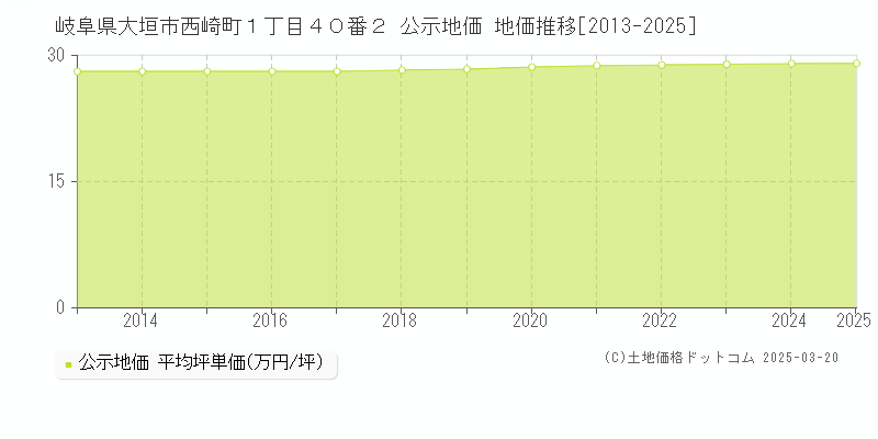 岐阜県大垣市西崎町１丁目４０番２ 公示地価 地価推移[2013-2025]