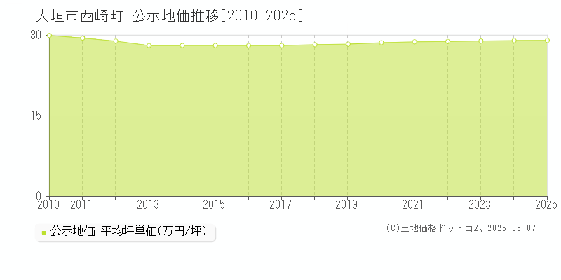 西崎町(大垣市)の公示地価推移グラフ(坪単価)[2010-2025年]