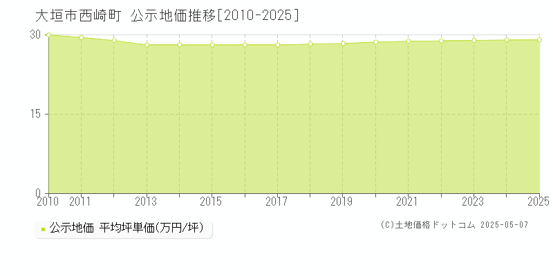 大垣市西崎町の地価公示推移グラフ 