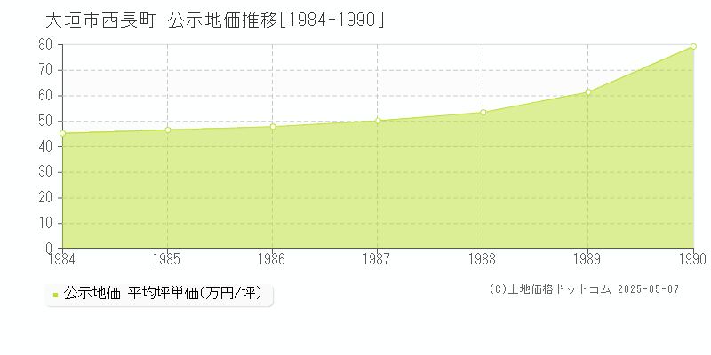 西長町(大垣市)の公示地価推移グラフ(坪単価)[1984-1990年]