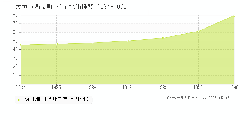 大垣市西長町の地価公示推移グラフ 