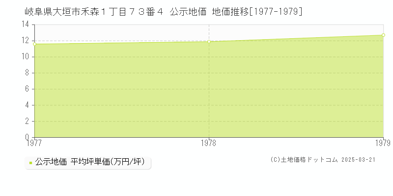 岐阜県大垣市禾森１丁目７３番４ 公示地価 地価推移[1977-1979]