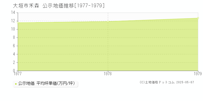 大垣市禾森の地価公示推移グラフ 