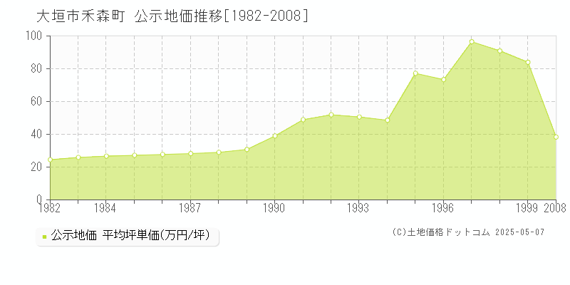禾森町(大垣市)の公示地価推移グラフ(坪単価)[1982-1999年]