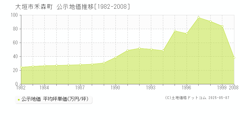 大垣市禾森町の地価公示推移グラフ 