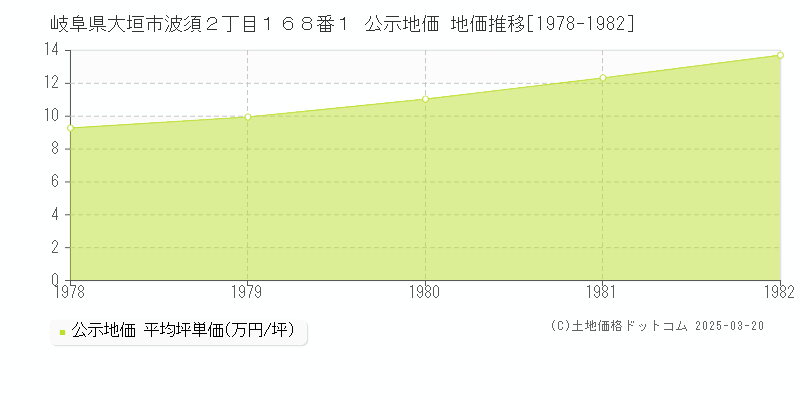 岐阜県大垣市波須２丁目１６８番１ 公示地価 地価推移[1978-1982]