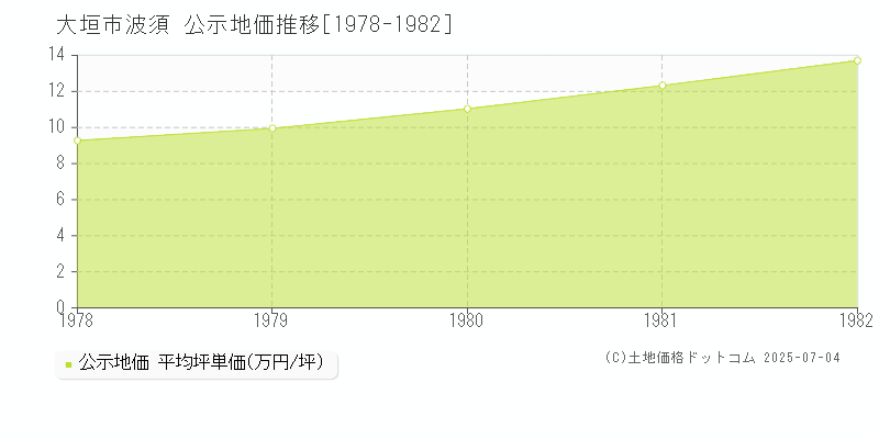 大垣市波須の地価公示推移グラフ 