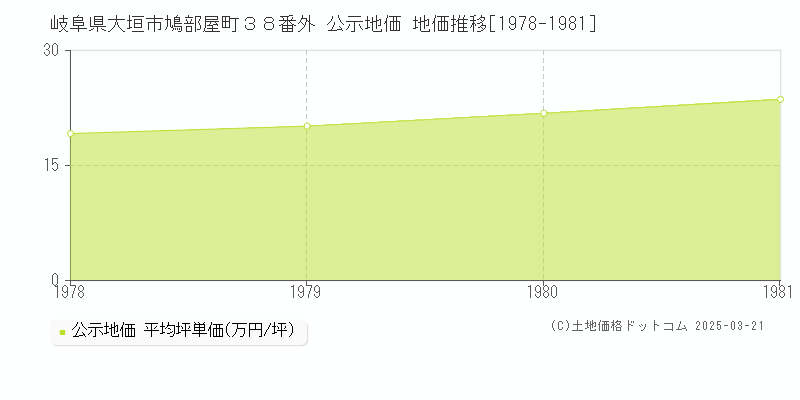 岐阜県大垣市鳩部屋町３８番外 公示地価 地価推移[1978-1981]