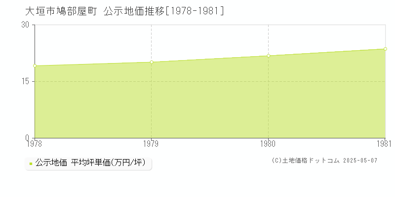 鳩部屋町(大垣市)の公示地価推移グラフ(坪単価)[1978-1981年]