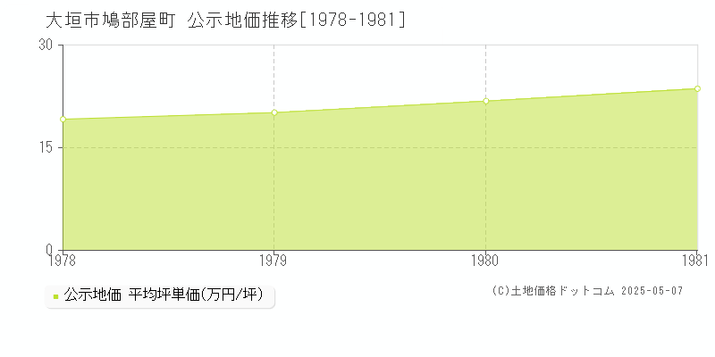 大垣市鳩部屋町の地価公示推移グラフ 