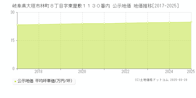 岐阜県大垣市林町８丁目字東屋敷１１３０番内 公示地価 地価推移[2017-2025]