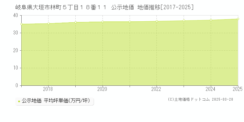 岐阜県大垣市林町５丁目１８番１１ 公示地価 地価推移[2017-2025]