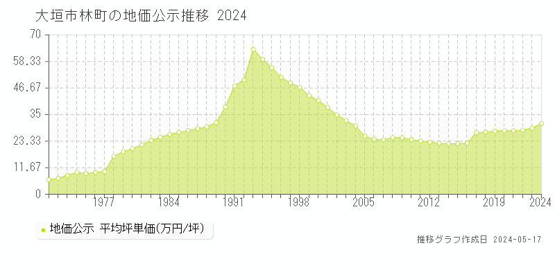 大垣市林町の地価公示推移グラフ 