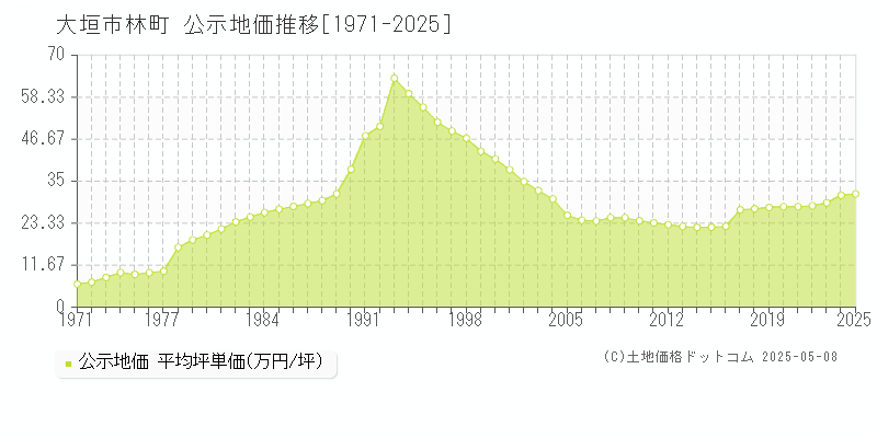 林町(大垣市)の公示地価推移グラフ(坪単価)[1971-2025年]