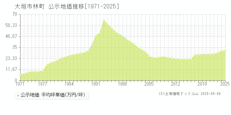 大垣市林町の地価公示推移グラフ 