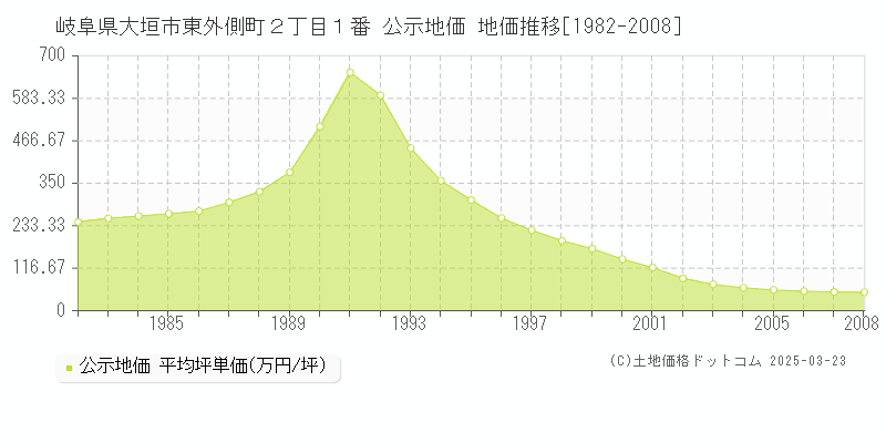 岐阜県大垣市東外側町２丁目１番 公示地価 地価推移[1982-2008]