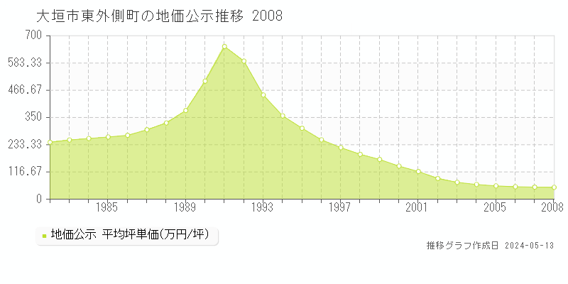大垣市東外側町の地価公示推移グラフ 