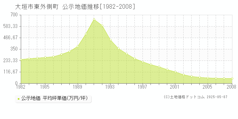 東外側町(大垣市)の公示地価推移グラフ(坪単価)[1982-2008年]