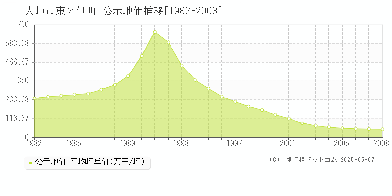 大垣市東外側町の地価公示推移グラフ 