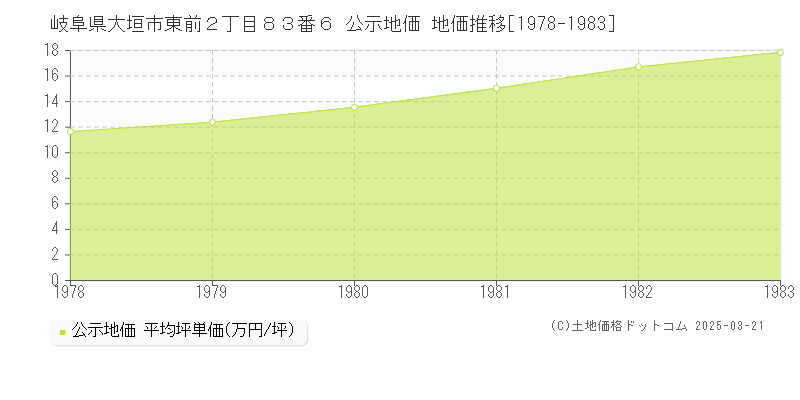 岐阜県大垣市東前２丁目８３番６ 公示地価 地価推移[1978-1983]