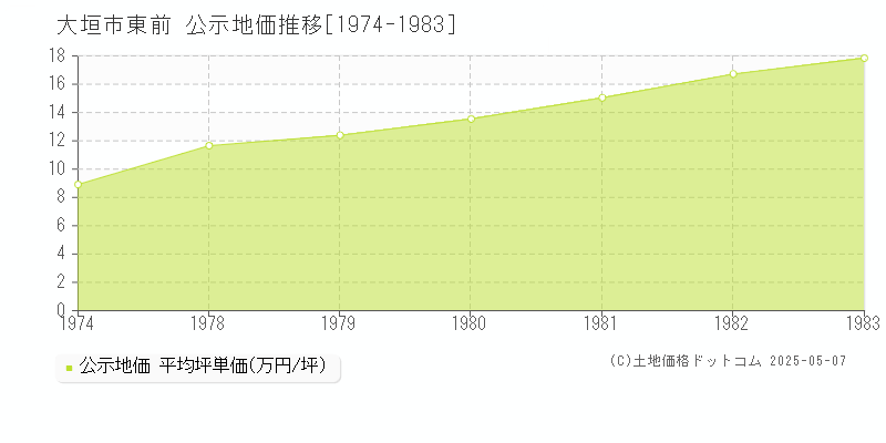 東前(大垣市)の公示地価推移グラフ(坪単価)[1974-1983年]