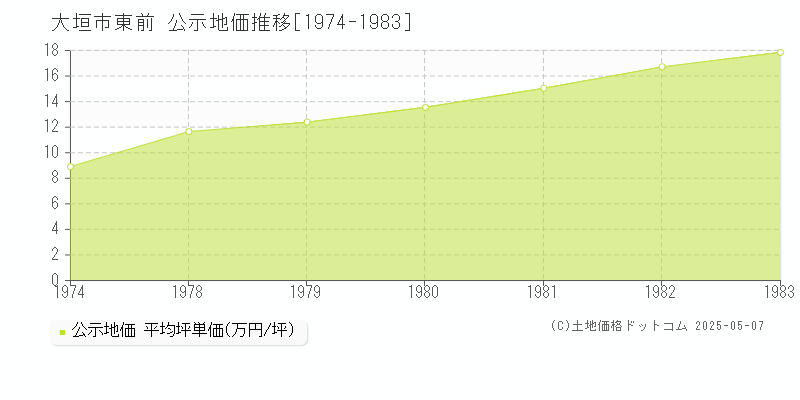 大垣市東前の地価公示推移グラフ 