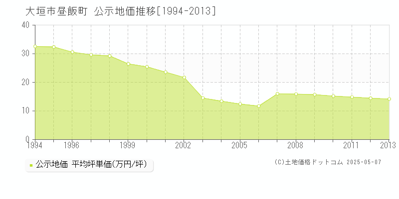 昼飯町(大垣市)の公示地価推移グラフ(坪単価)[1994-2013年]