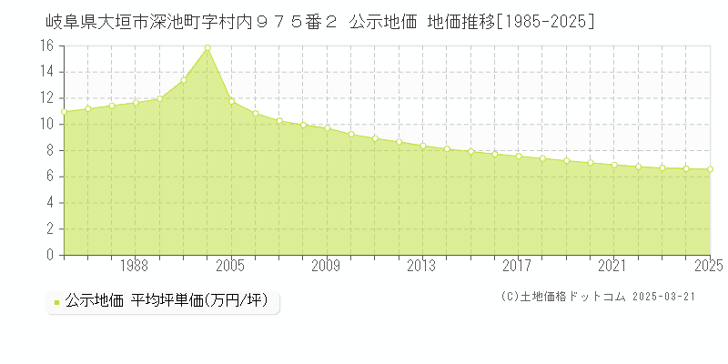 岐阜県大垣市深池町字村内９７５番２ 公示地価 地価推移[1985-2025]