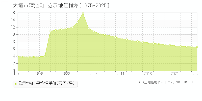 深池町(大垣市)の公示地価推移グラフ(坪単価)[1975-2025年]