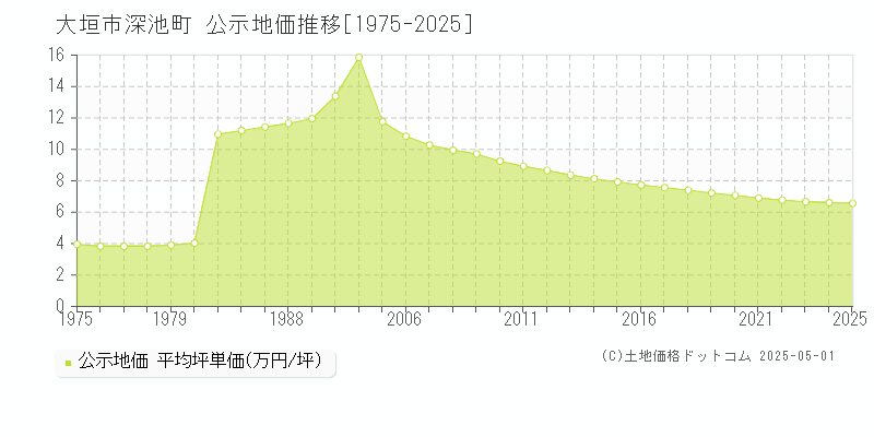 大垣市深池町の地価公示推移グラフ 