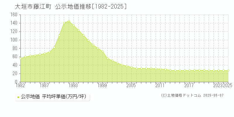 藤江町(大垣市)の公示地価推移グラフ(坪単価)[1982-2025年]