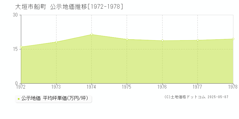 大垣市船町の地価公示推移グラフ 