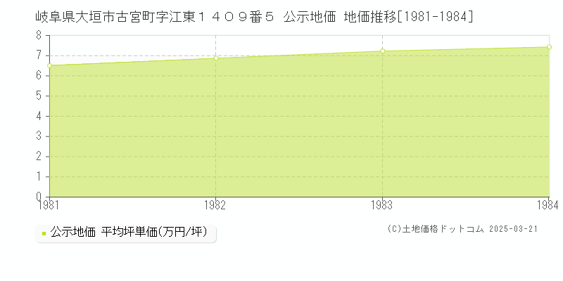 岐阜県大垣市古宮町字江東１４０９番５ 公示地価 地価推移[1981-1984]