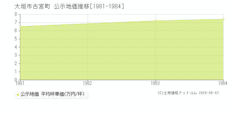 古宮町(大垣市)の公示地価推移グラフ(坪単価)[1981-1984年]