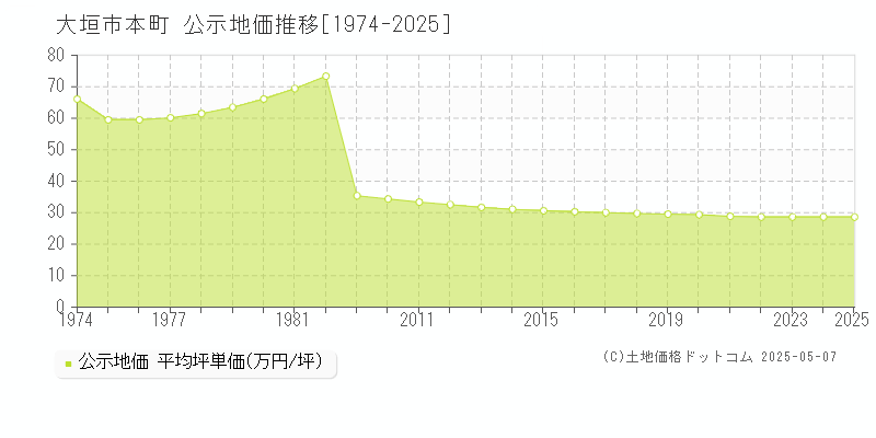 本町(大垣市)の公示地価推移グラフ(坪単価)[1974-2025年]