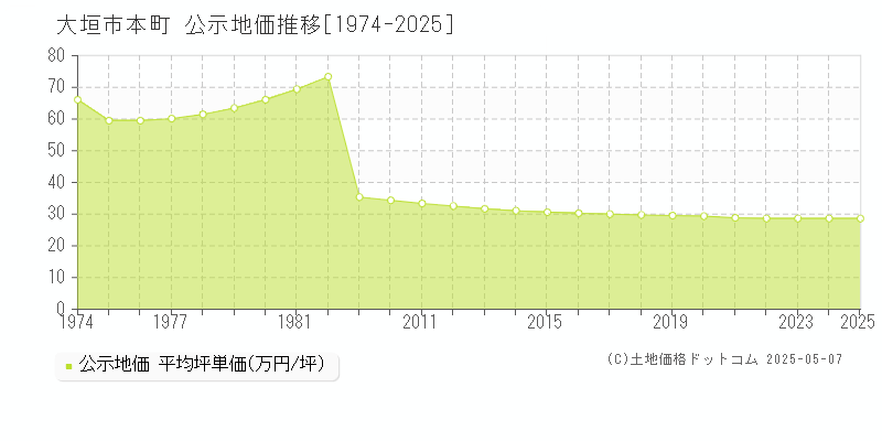 大垣市本町の地価公示推移グラフ 