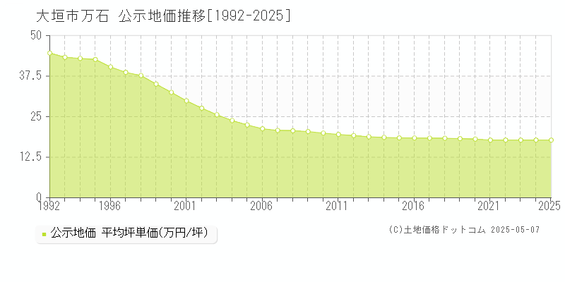 万石(大垣市)の公示地価推移グラフ(坪単価)[1992-2025年]