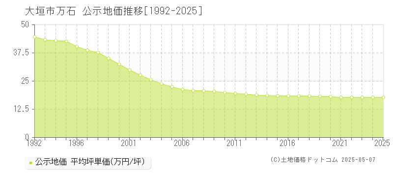 大垣市万石の地価公示推移グラフ 