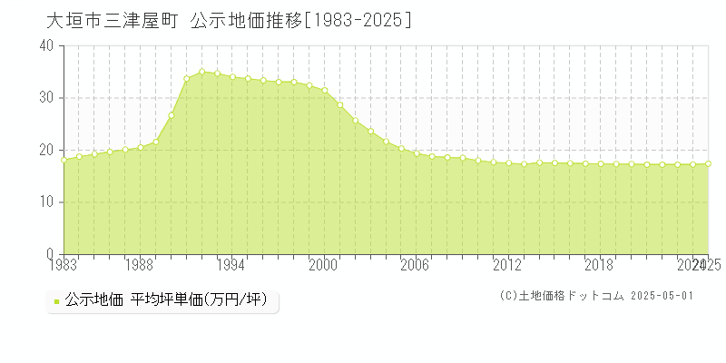三津屋町(大垣市)の公示地価推移グラフ(坪単価)[1983-2025年]