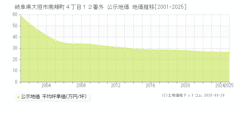 岐阜県大垣市南頬町４丁目１２番外 公示地価 地価推移[2001-2025]