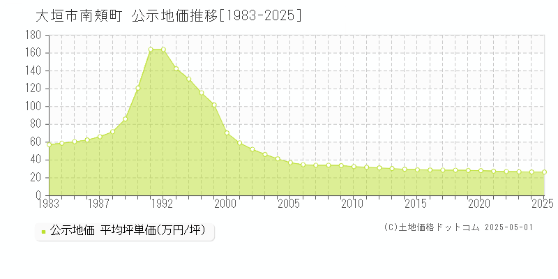 南頬町(大垣市)の公示地価推移グラフ(坪単価)[1983-2025年]